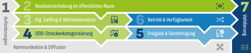 Prozessgrafik mit sieben Schritten von Anforderungen bis zur Validierung